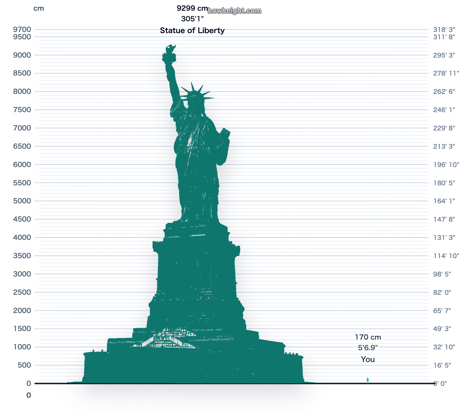 Gráfico de altura: Estátua da Liberdade com comparação humana e valor de 9,299 cm.