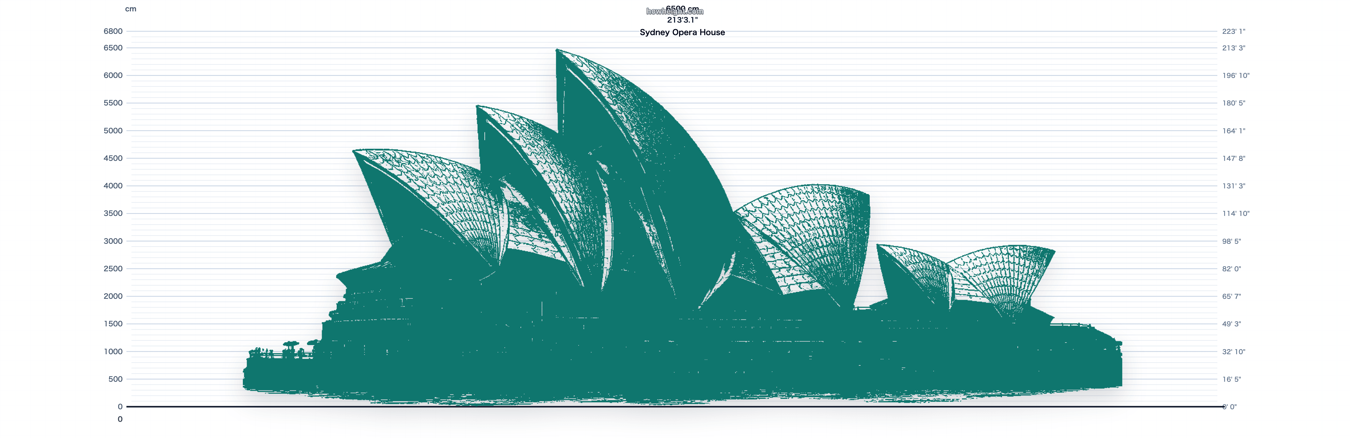 Opéra de Sydney aperçu du graphique de hauteur