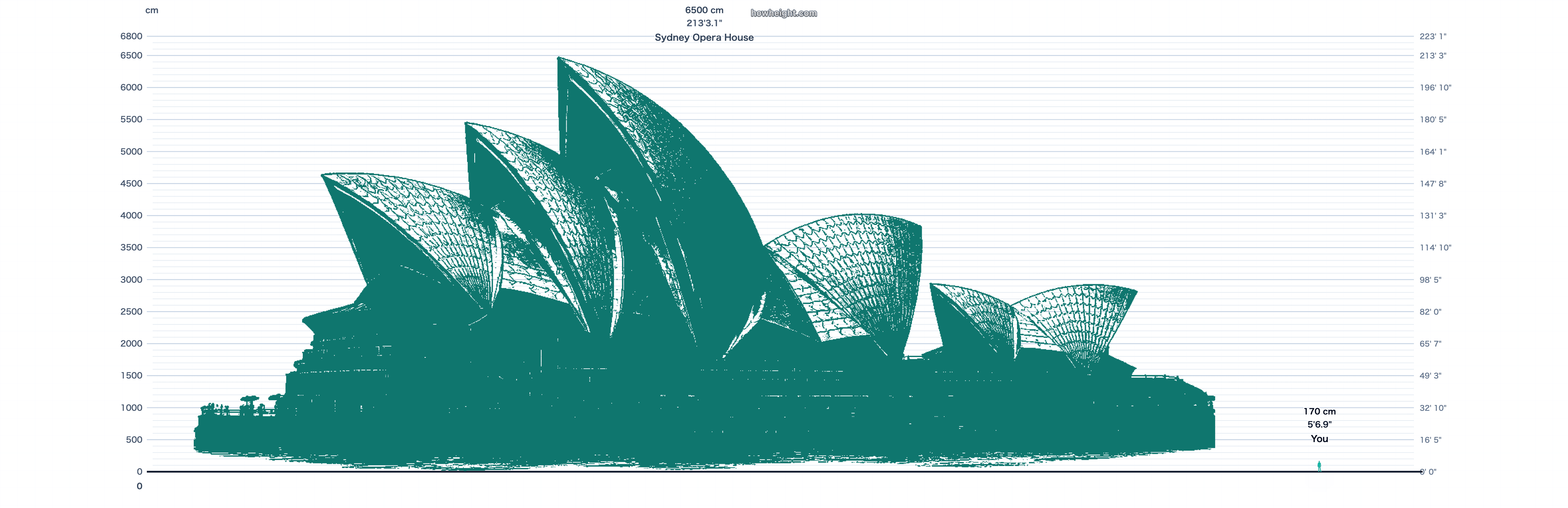 Gráfico de altura: Ópera de Sydney com comparação humana e valor de 6,500 cm.