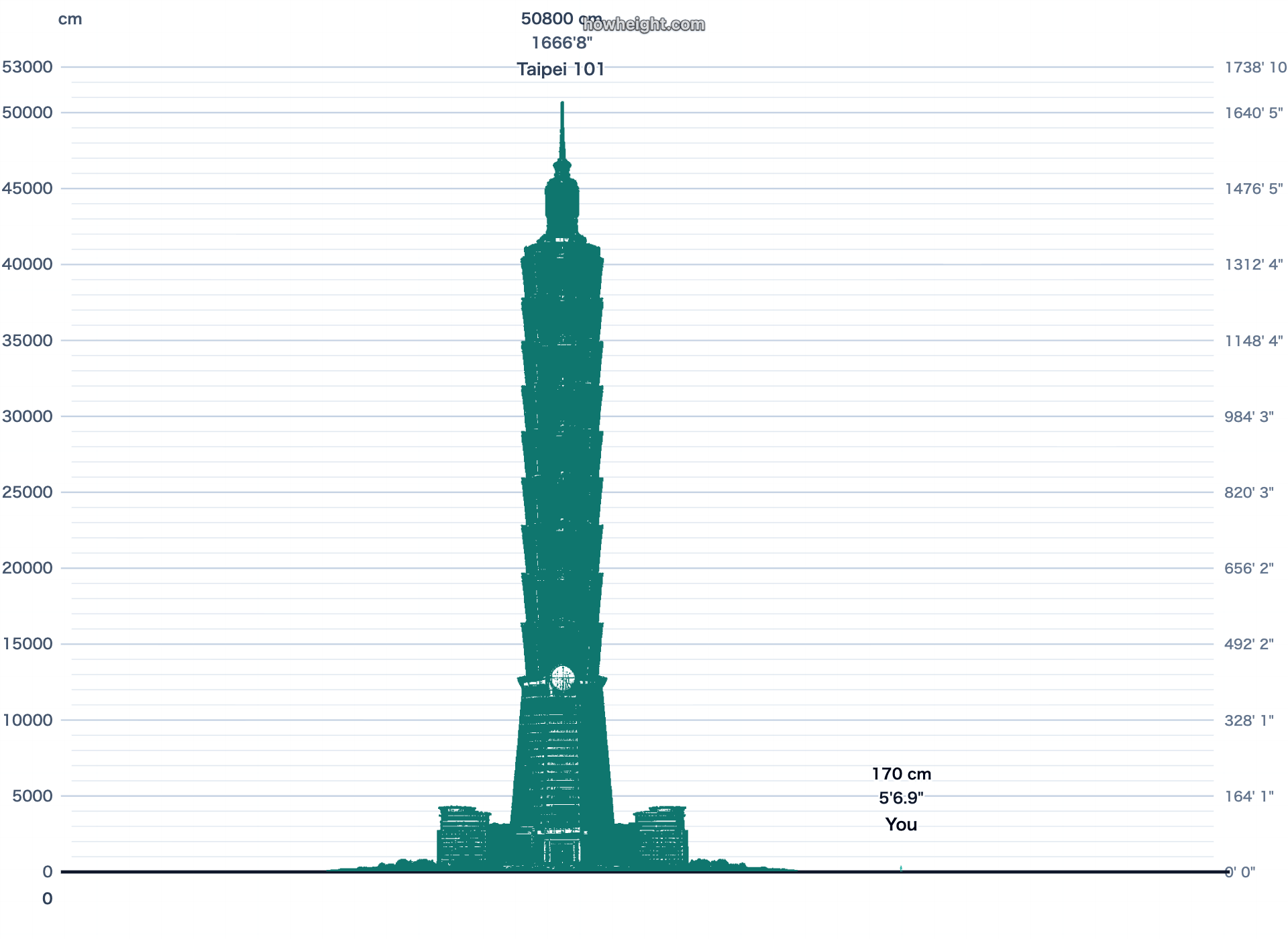Höhendiagramm: Taipei 101 mit Personenvergleich und Wert 50,800 cm.