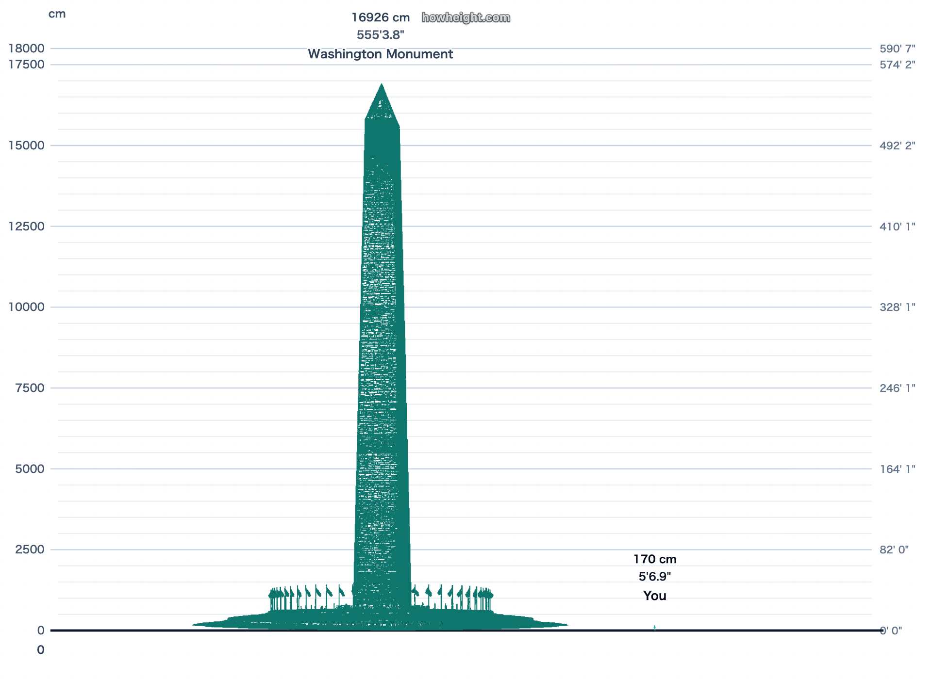 Höhendiagramm: Washington Monument mit Personenvergleich und Wert 16,926 cm.